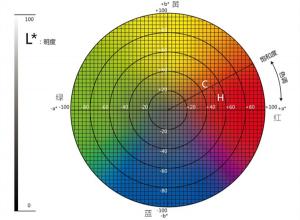 色差儀lab取值范圍？