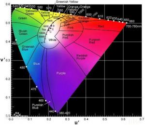 色度怎么測？色度測定行業(yè)標準有哪些