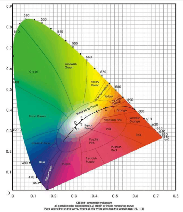 CIE 1931色度圖