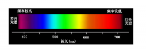 什么是色差儀波長范圍？