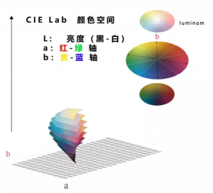 色差儀顏色的lab值是什么意思？lab值講解