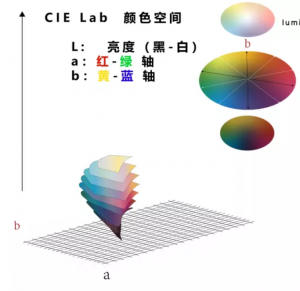 顏色Lab值是什么意思,Lab值分別代表什么？