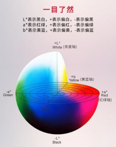 色差儀lab含義：lab是顏色控制管理指標(biāo)