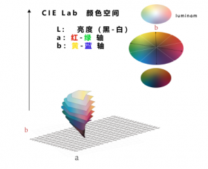 色差數值怎么看，色差數值越大顏色越深嗎？