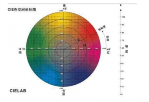 色差儀lab值是什么意思？