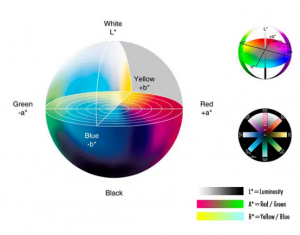色差儀Lab值的含義，如何分析Lab值？