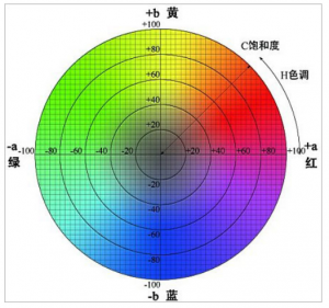 色差儀怎么看數(shù)值？