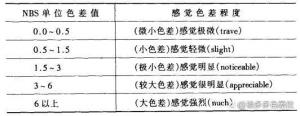 什么是色差？常用色差計(jì)算公式