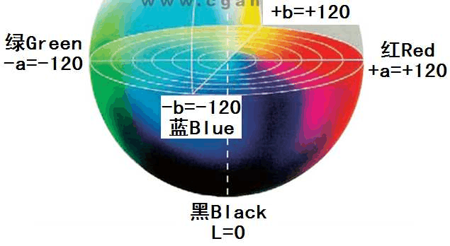 色差儀Lab值及數(shù)據(jù)分析 - 應(yīng)用、原理、計算公式