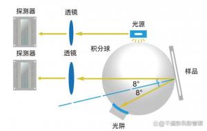 色差儀測(cè)量角度有哪些類型，如何選擇測(cè)量角度？