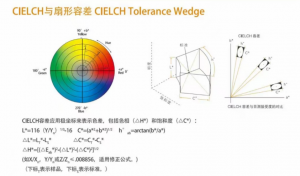 CIELCH與扇形容差，CMC與橢球容差