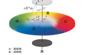 色差計(jì)算公式怎么算的？色差△e計(jì)算公式